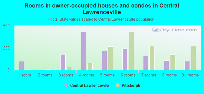Rooms in owner-occupied houses and condos in Central Lawrenceville