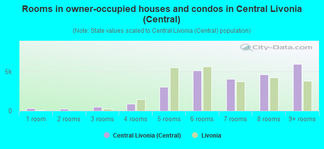 Rooms in owner-occupied houses and condos in Central Livonia (Central)
