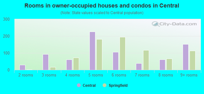 Rooms in owner-occupied houses and condos in Central