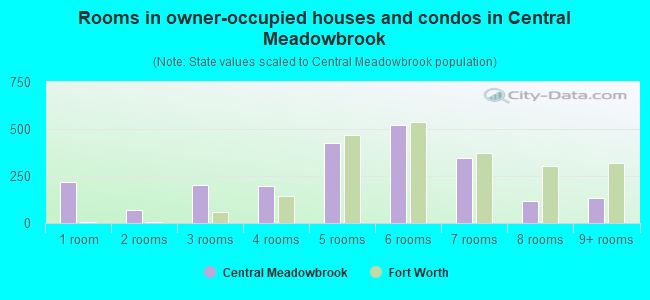 Rooms in owner-occupied houses and condos in Central Meadowbrook