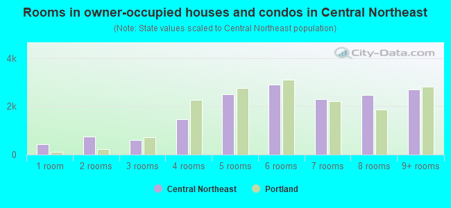 Rooms in owner-occupied houses and condos in Central Northeast