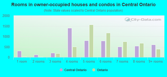 Rooms in owner-occupied houses and condos in Central Ontario