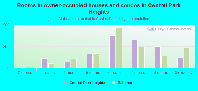 Rooms in owner-occupied houses and condos in Central Park Heights