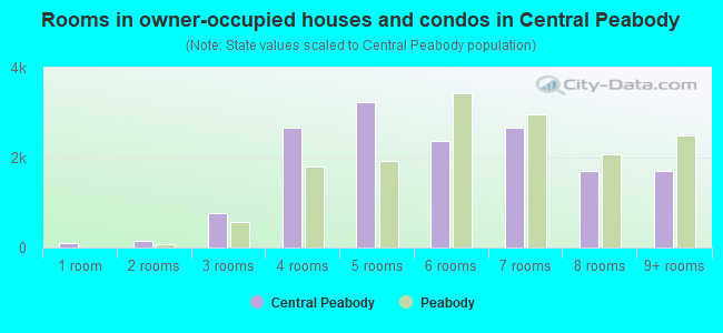 Rooms in owner-occupied houses and condos in Central Peabody