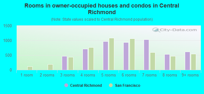 Rooms in owner-occupied houses and condos in Central Richmond