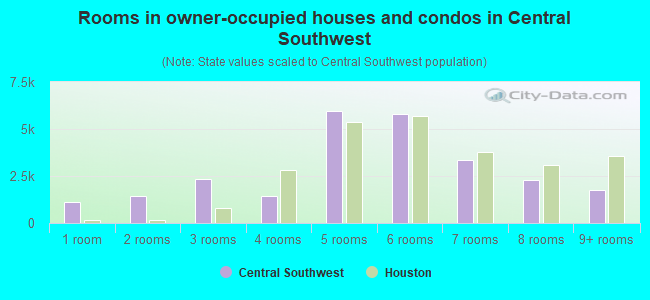 Rooms in owner-occupied houses and condos in Central Southwest