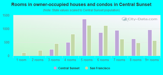 Rooms in owner-occupied houses and condos in Central Sunset