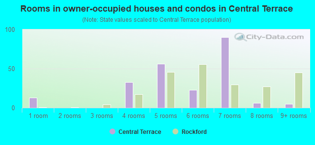 Rooms in owner-occupied houses and condos in Central Terrace