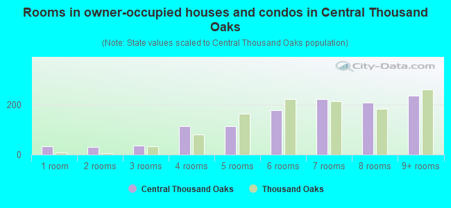 Rooms in owner-occupied houses and condos in Central Thousand Oaks