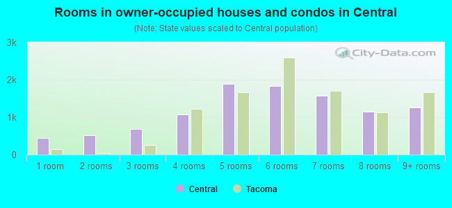 Rooms in owner-occupied houses and condos in Central
