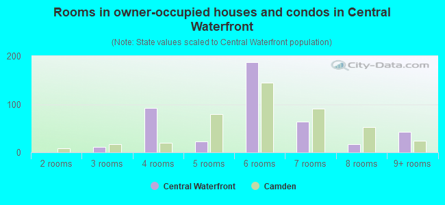 Rooms in owner-occupied houses and condos in Central Waterfront