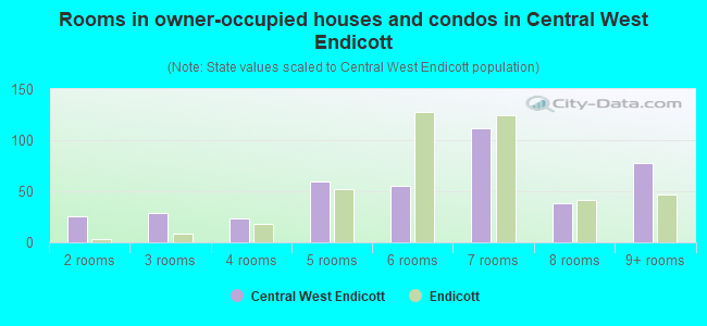 Rooms in owner-occupied houses and condos in Central West Endicott