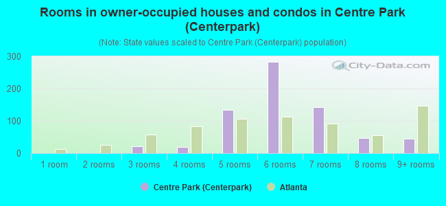 Rooms in owner-occupied houses and condos in Centre Park (Centerpark)