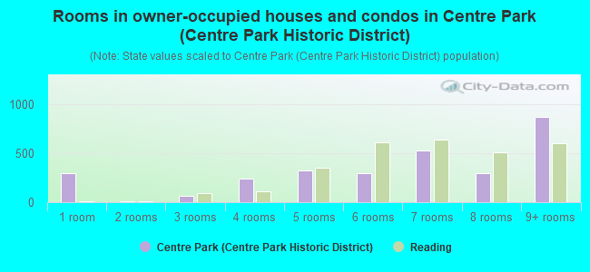 Rooms in owner-occupied houses and condos in Centre Park (Centre Park Historic District)