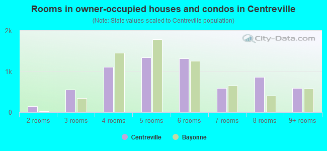 Rooms in owner-occupied houses and condos in Centreville