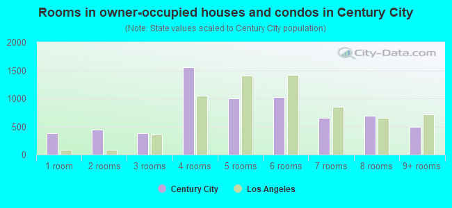 Rooms in owner-occupied houses and condos in Century City