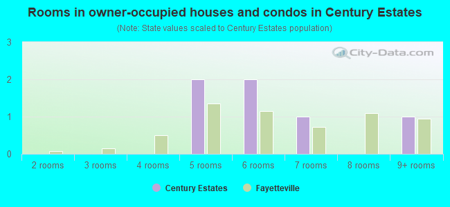 Rooms in owner-occupied houses and condos in Century Estates