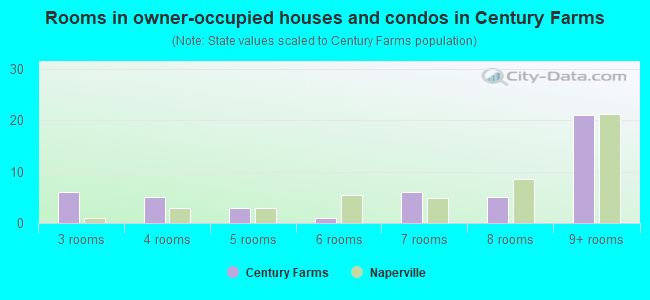 Rooms in owner-occupied houses and condos in Century Farms