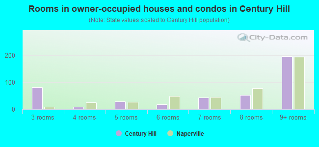 Rooms in owner-occupied houses and condos in Century Hill