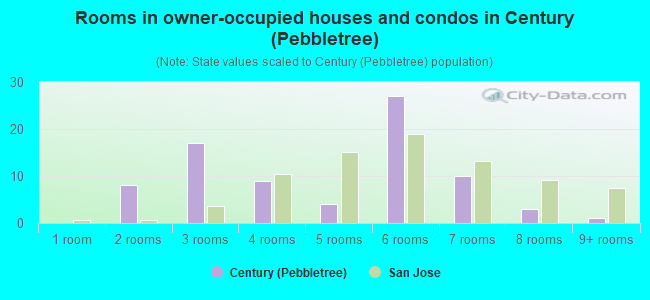 Rooms in owner-occupied houses and condos in Century (Pebbletree)