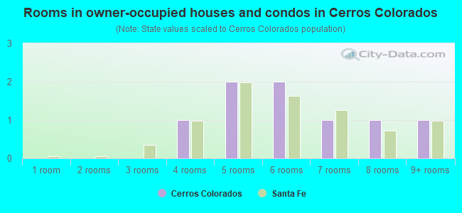 Rooms in owner-occupied houses and condos in Cerros Colorados