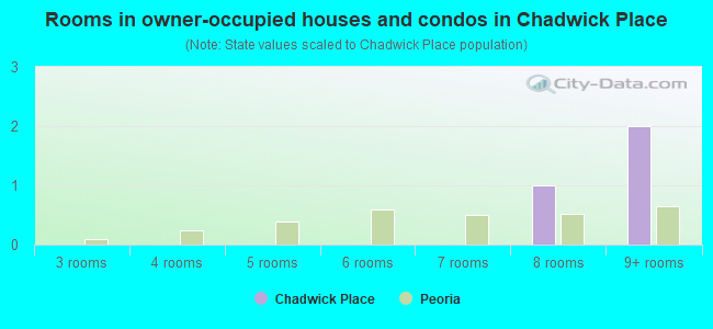 Rooms in owner-occupied houses and condos in Chadwick Place