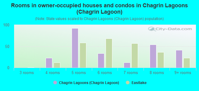 Rooms in owner-occupied houses and condos in Chagrin Lagoons (Chagrin Lagoon)