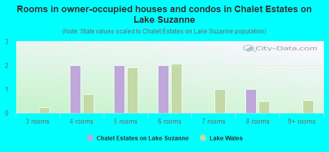 Rooms in owner-occupied houses and condos in Chalet Estates on Lake Suzanne