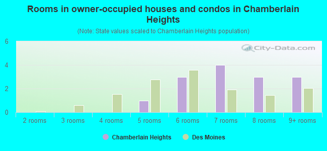Rooms in owner-occupied houses and condos in Chamberlain Heights