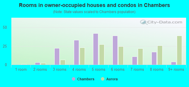 Rooms in owner-occupied houses and condos in Chambers