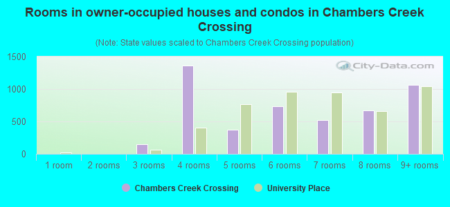 Rooms in owner-occupied houses and condos in Chambers Creek Crossing