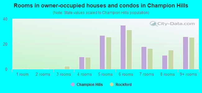 Rooms in owner-occupied houses and condos in Champion Hills