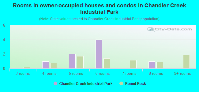 Rooms in owner-occupied houses and condos in Chandler Creek Industrial Park