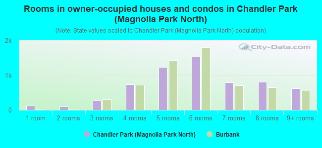 Rooms in owner-occupied houses and condos in Chandler Park (Magnolia Park North)