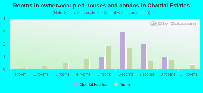 Rooms in owner-occupied houses and condos in Chantal Estates