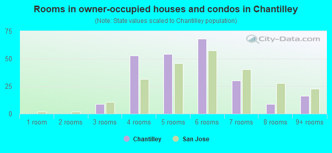 Rooms in owner-occupied houses and condos in Chantilley