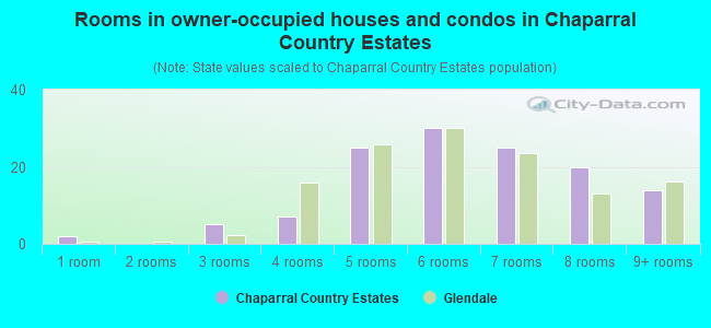 Rooms in owner-occupied houses and condos in Chaparral Country Estates