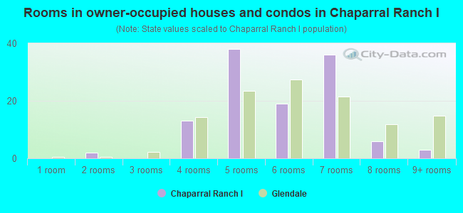 Rooms in owner-occupied houses and condos in Chaparral Ranch I