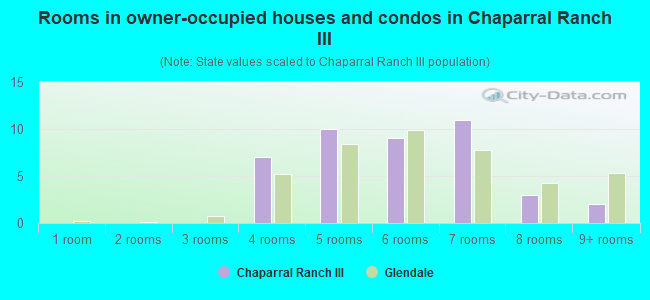 Rooms in owner-occupied houses and condos in Chaparral Ranch III