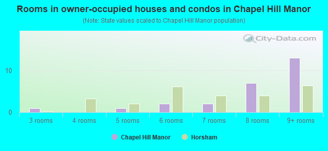Rooms in owner-occupied houses and condos in Chapel Hill Manor
