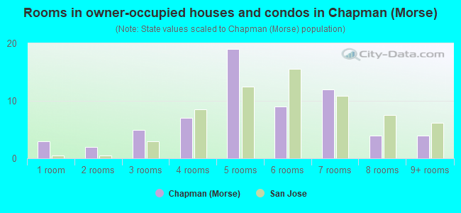 Rooms in owner-occupied houses and condos in Chapman (Morse)