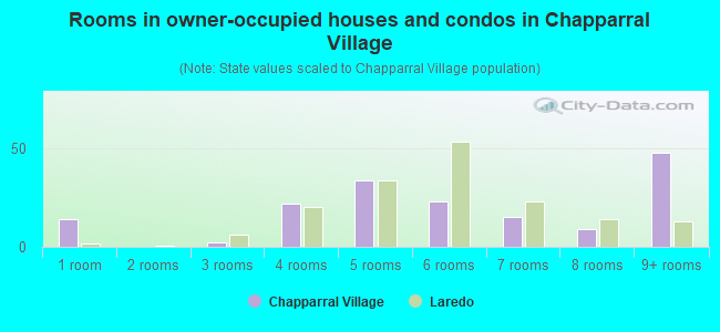 Rooms in owner-occupied houses and condos in Chapparral Village