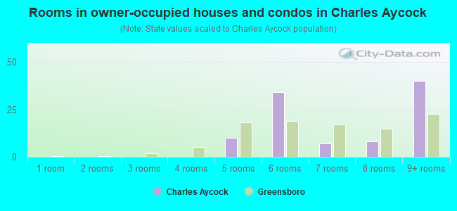 Rooms in owner-occupied houses and condos in Charles Aycock