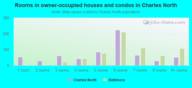 Rooms in owner-occupied houses and condos in Charles North