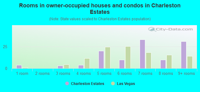 Rooms in owner-occupied houses and condos in Charleston Estates