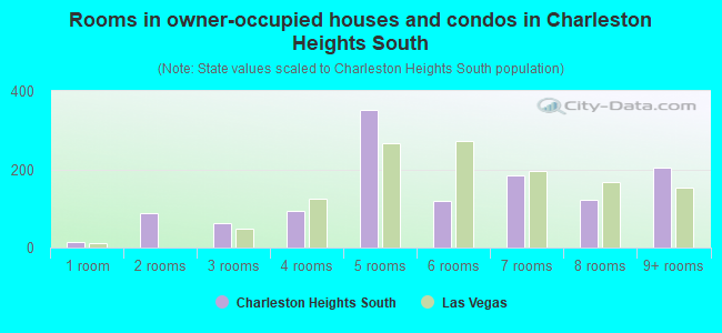 Rooms in owner-occupied houses and condos in Charleston Heights South