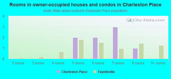 Rooms in owner-occupied houses and condos in Charleston Place
