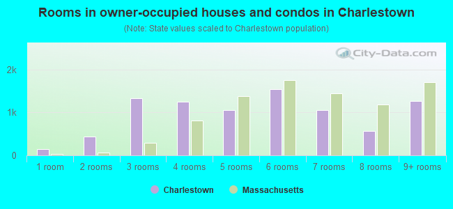 Rooms in owner-occupied houses and condos in Charlestown