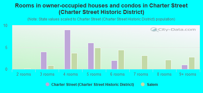 Rooms in owner-occupied houses and condos in Charter Street (Charter Street Historic District)