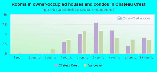 Rooms in owner-occupied houses and condos in Chateau Crest